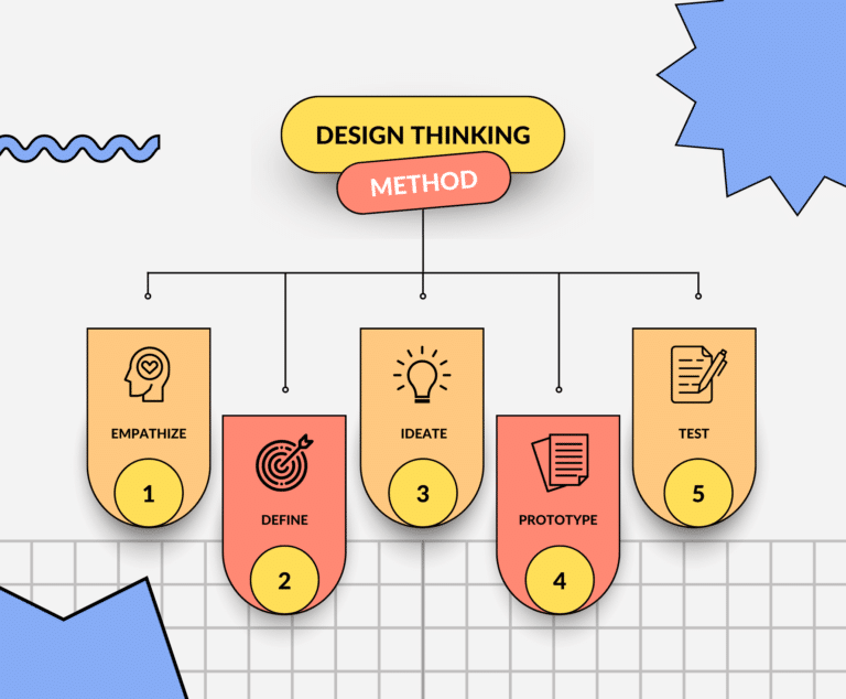 design thinking cos'è