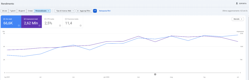 Search Console, report Rendimento: clic e impression mensili di un e-commerce B2B da luglio 2025 a settembre 2026, in crescita costante