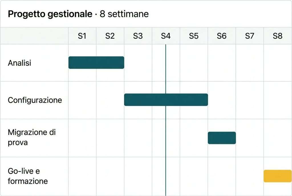 Piano di un progetto gestionale in 8 settimane: analisi, configurazione, migrazione di prova, go-live (esempio illustrativo)